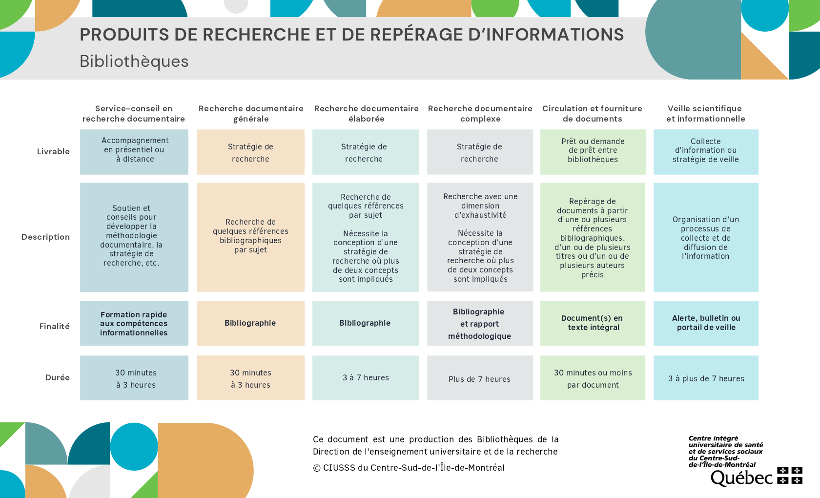Typologie des produits de recherche et de repérage d'informations des Bibliothèques du CCSMTL